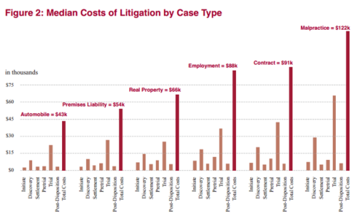 costs of litigation case cost expenses by case type
